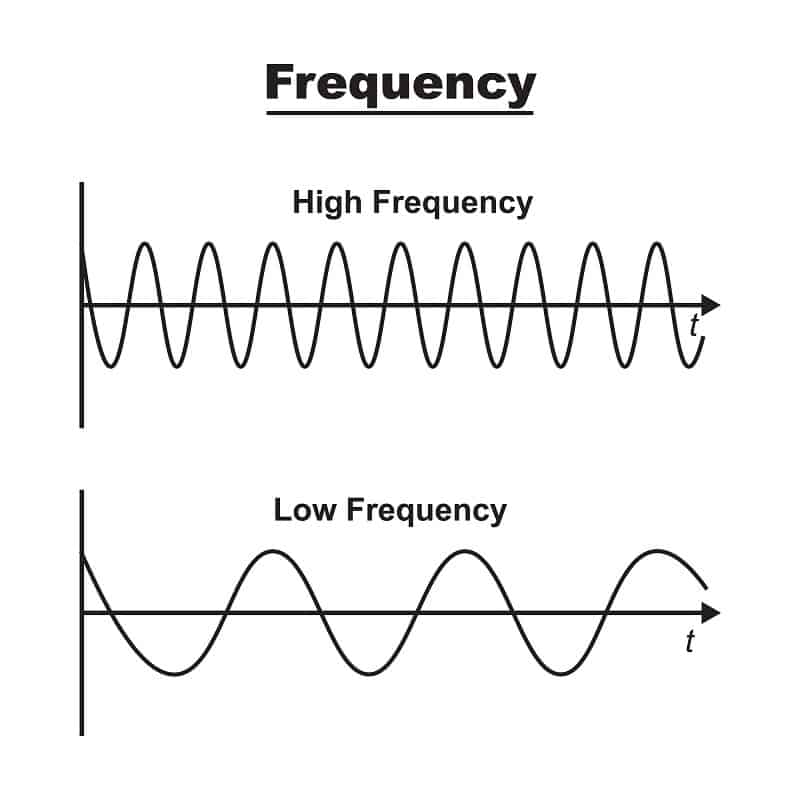 high and low frequency diagram